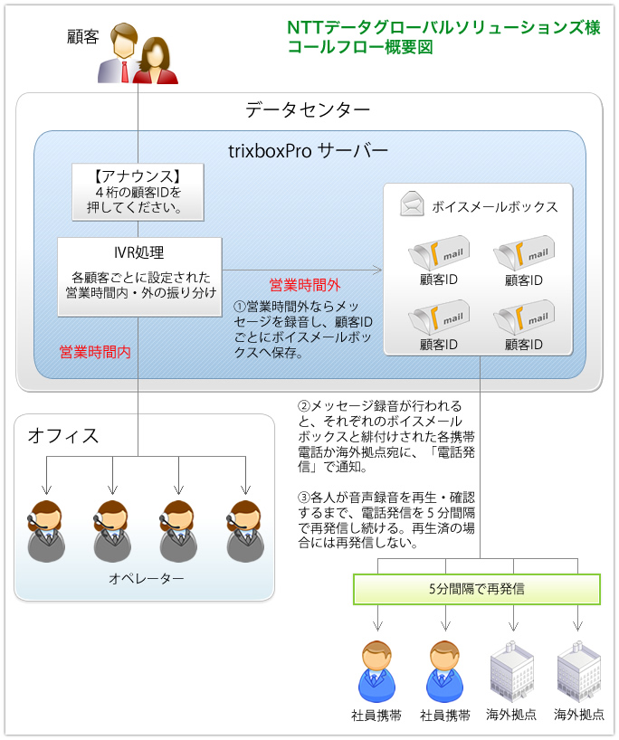 trixboxproコールセンター構成図