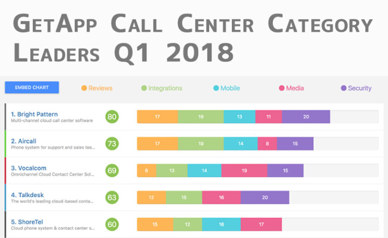 オンライン比較サイトGetAppでクラウドコールセンター第一位にBright Patternが選出される
